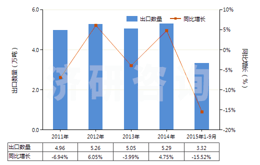 2011-2015年9月中國(guó)對(duì)乙酰氨基酚(撲熱息痛)(HS29242920)出口量及增速統(tǒng)計(jì)